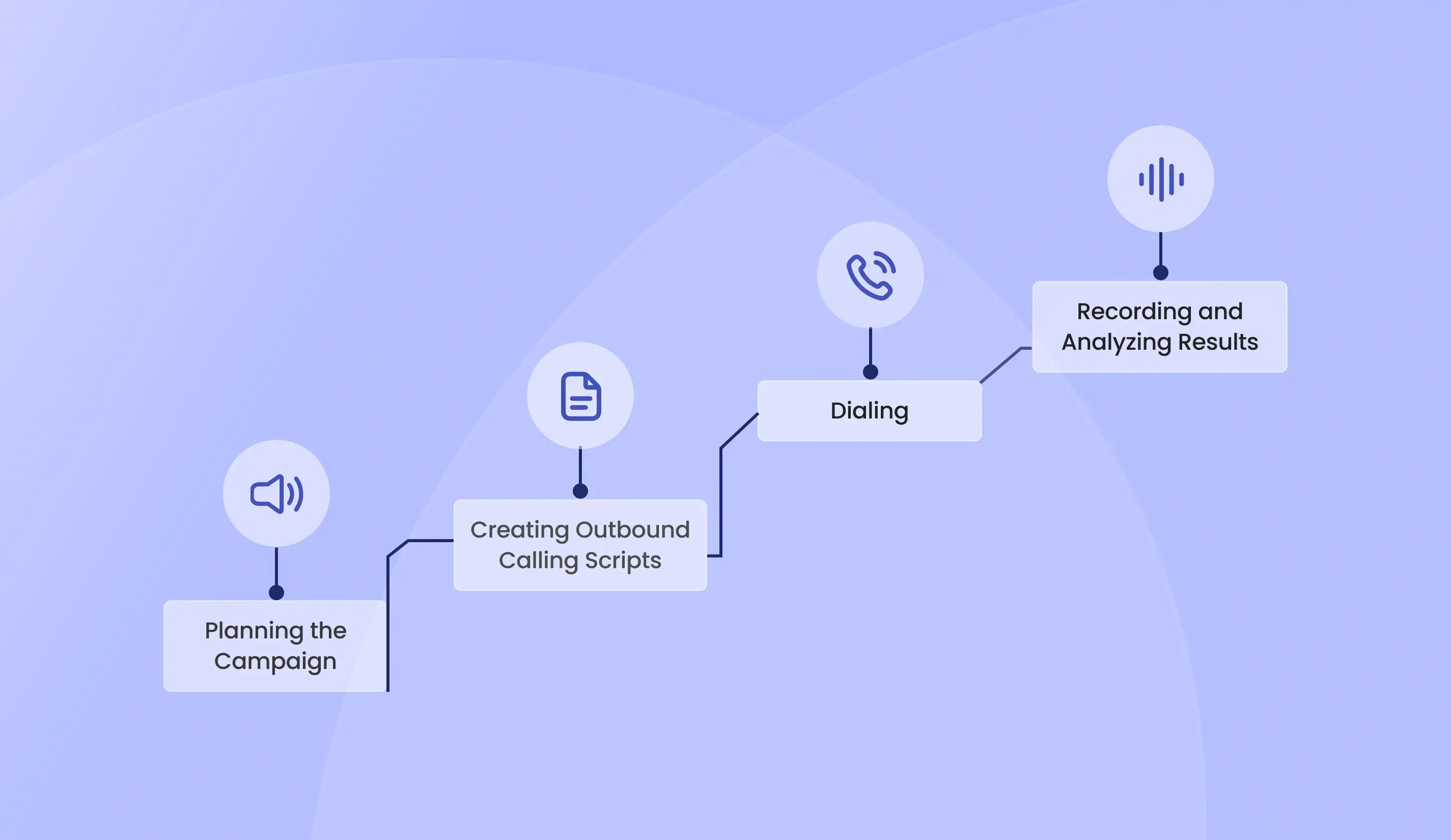 outbound calling process